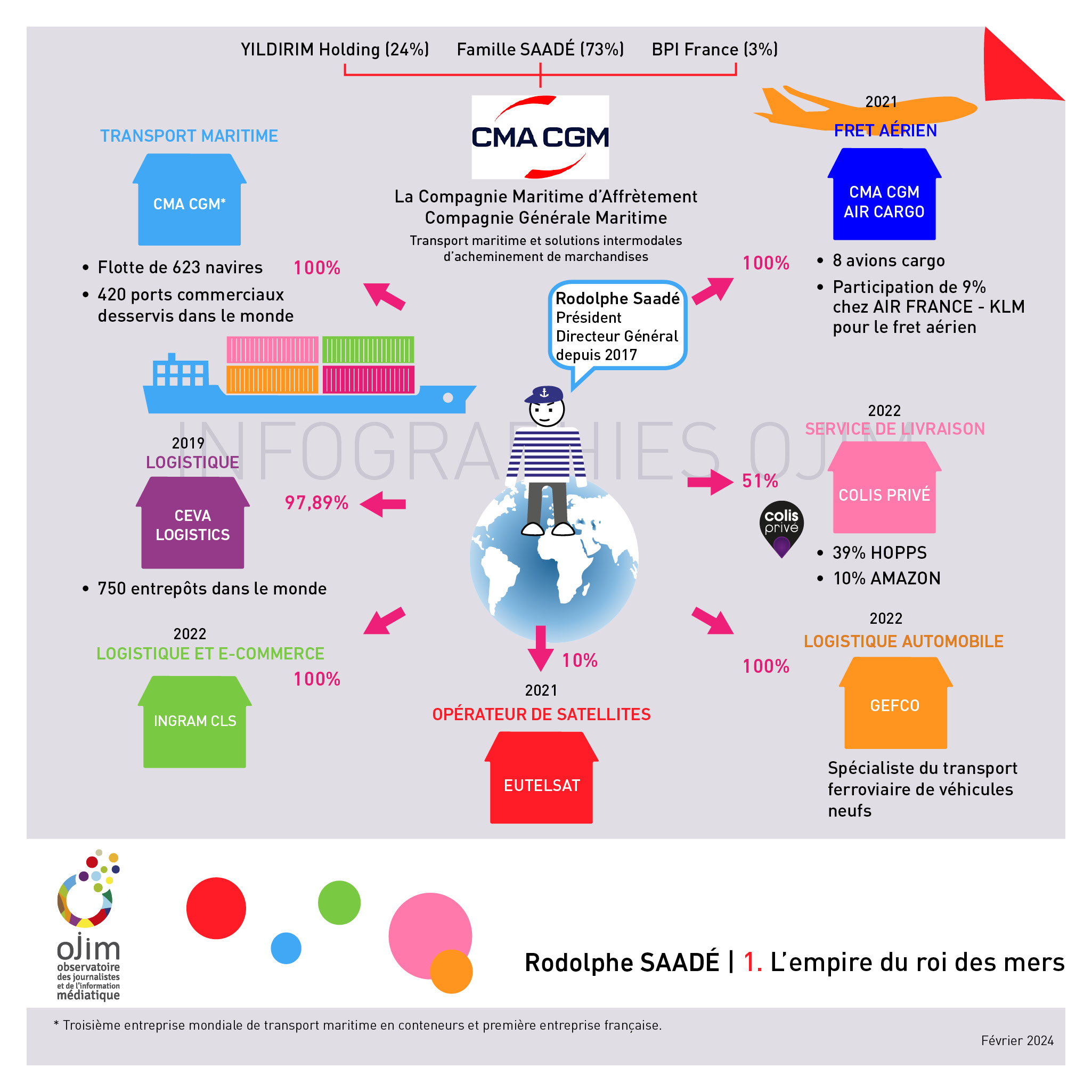 Infographie - Personnage central avec les diverses sociétés qu'il gère